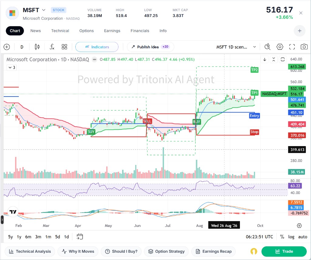 Indicator on a live chart: BUY and SELL labels, blue Entry, red Stop, and green dashed TP1 and TP2