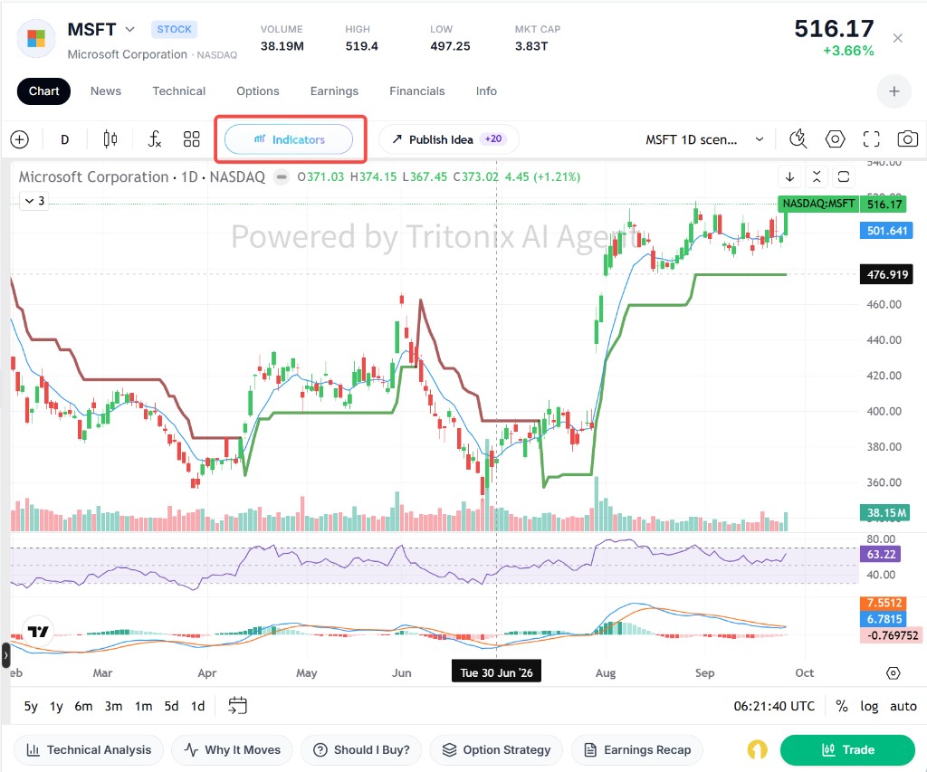 Chart toolbar with the Indicators button