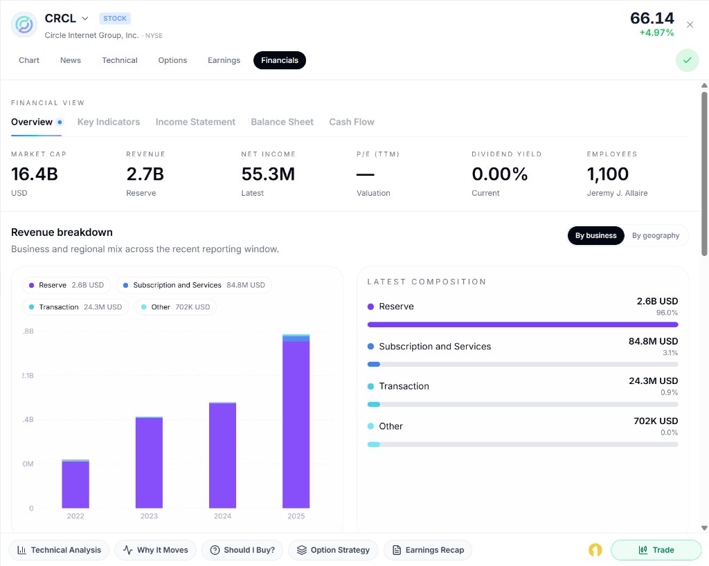 Asset Panel financials tab with overview metrics and revenue breakdown