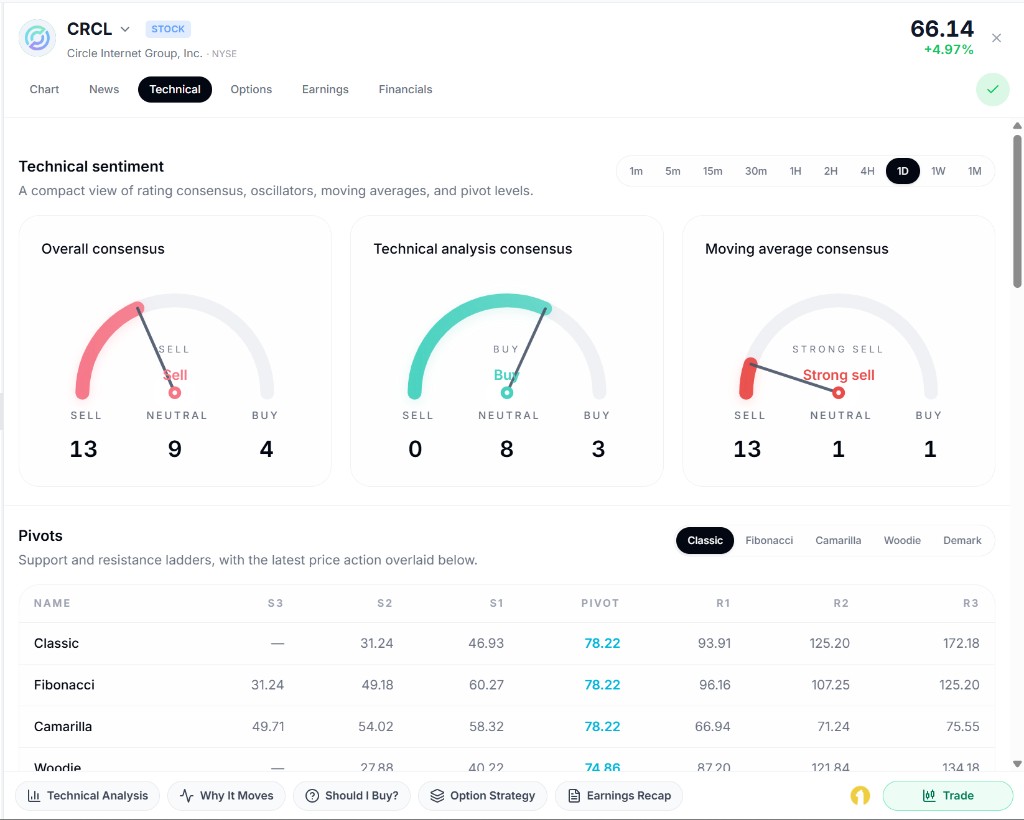 Asset Panel technical tab with multi-timeframe sentiment and pivots