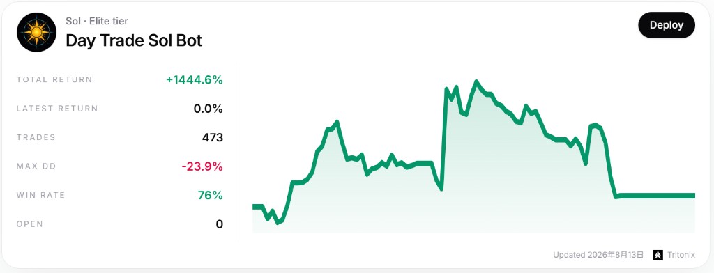 Day Trade Sol Bot card with live metrics and equity path